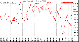 Milwaukee Weather Solar Radiation<br>Daily