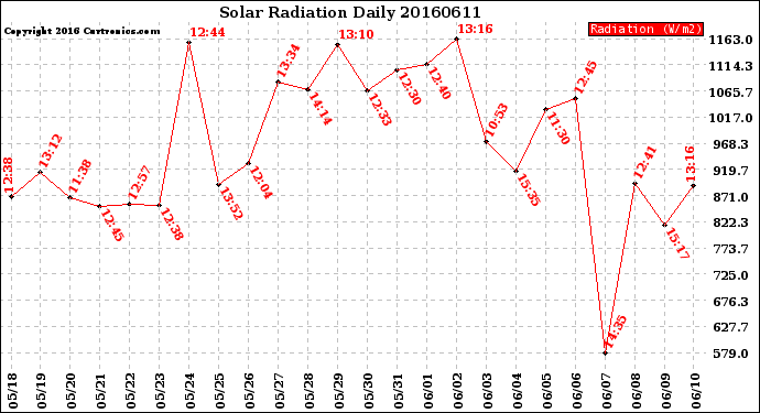 Milwaukee Weather Solar Radiation<br>Daily