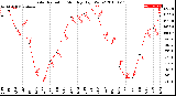 Milwaukee Weather Solar Radiation<br>Monthly High W/m2