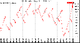 Milwaukee Weather THSW Index<br>Daily High