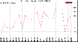 Milwaukee Weather Wind Direction<br>(By Day)