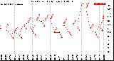 Milwaukee Weather Wind Speed<br>Daily High