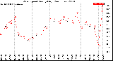 Milwaukee Weather Wind Speed<br>Hourly High<br>(24 Hours)