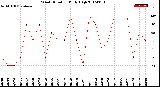 Milwaukee Weather Wind Direction<br>Daily High