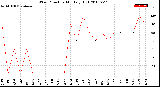 Milwaukee Weather Wind Direction<br>Monthly High