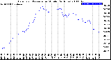 Milwaukee Weather Barometric Pressure<br>per Minute<br>(24 Hours)