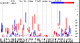 Milwaukee Weather Outdoor Rain<br>Daily Amount<br>(Past/Previous Year)