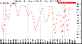 Milwaukee Weather Solar Radiation<br>Avg per Day W/m2/minute