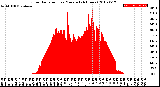 Milwaukee Weather Solar Radiation<br>per Minute<br>(24 Hours)