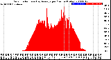 Milwaukee Weather Solar Radiation<br>& Day Average<br>per Minute<br>(Today)