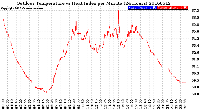 Milwaukee Weather Outdoor Temperature<br>vs Heat Index<br>per Minute<br>(24 Hours)