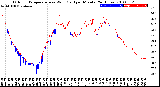 Milwaukee Weather Outdoor Temperature<br>vs Wind Chill<br>per Minute<br>(24 Hours)