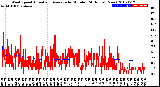 Milwaukee Weather Wind Speed<br>Actual and Average<br>by Minute<br>(24 Hours) (New)