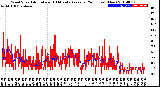 Milwaukee Weather Wind Speed<br>Actual and 10 Minute<br>Average<br>(24 Hours) (New)