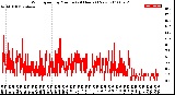 Milwaukee Weather Wind Speed<br>by Minute<br>(24 Hours) (New)