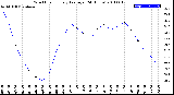 Milwaukee Weather Wind Chill<br>Hourly Average<br>(24 Hours)