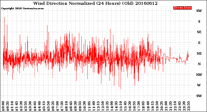 Milwaukee Weather Wind Direction<br>Normalized<br>(24 Hours) (Old)