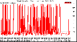 Milwaukee Weather Wind Direction<br>(24 Hours) (Raw)