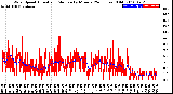 Milwaukee Weather Wind Speed<br>Actual and Median<br>by Minute<br>(24 Hours) (Old)