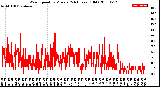 Milwaukee Weather Wind Speed<br>by Minute<br>(24 Hours) (Old)