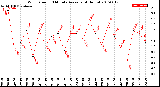 Milwaukee Weather Wind Speed<br>10 Minute Average<br>(4 Hours)