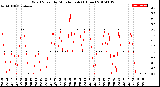 Milwaukee Weather Wind Speed<br>by Minute mph<br>(1 Hour)