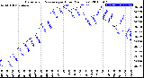 Milwaukee Weather Barometric Pressure<br>per Hour<br>(24 Hours)