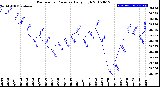 Milwaukee Weather Barometric Pressure<br>Daily High