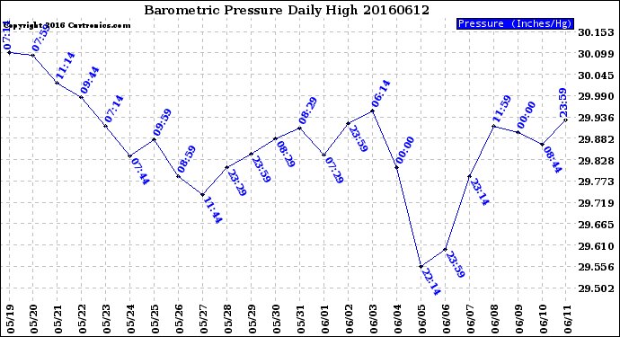 Milwaukee Weather Barometric Pressure<br>Daily High