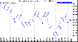 Milwaukee Weather Barometric Pressure<br>Daily Low