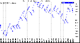 Milwaukee Weather Wind Chill<br>Daily Low