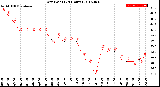 Milwaukee Weather Dew Point<br>(24 Hours)