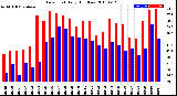 Milwaukee Weather Dew Point<br>Daily High/Low