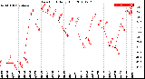 Milwaukee Weather Dew Point<br>Daily High