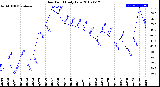 Milwaukee Weather Dew Point<br>Daily Low