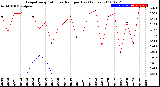 Milwaukee Weather Evapotranspiration<br>vs Rain per Day<br>(Inches)