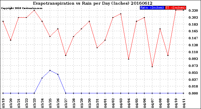 Milwaukee Weather Evapotranspiration<br>vs Rain per Day<br>(Inches)