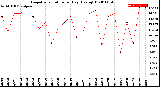 Milwaukee Weather Evapotranspiration<br>per Day (Ozs sq/ft)