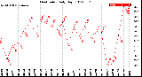 Milwaukee Weather Heat Index<br>Daily High