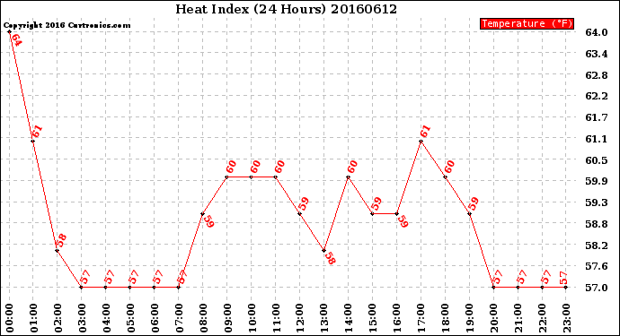 Milwaukee Weather Heat Index<br>(24 Hours)