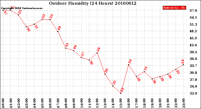 Milwaukee Weather Outdoor Humidity<br>(24 Hours)