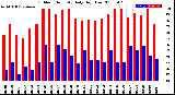 Milwaukee Weather Outdoor Humidity<br>Daily High/Low