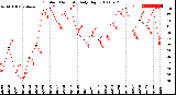 Milwaukee Weather Outdoor Humidity<br>Daily High