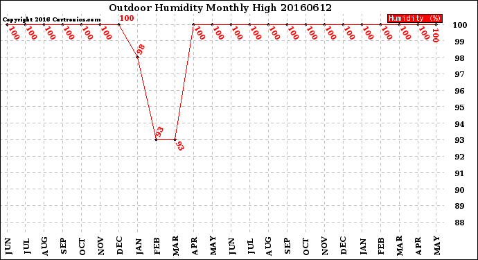 Milwaukee Weather Outdoor Humidity<br>Monthly High