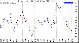 Milwaukee Weather Outdoor Humidity<br>Monthly Low