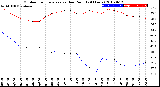 Milwaukee Weather Outdoor Temperature<br>vs Dew Point<br>(24 Hours)