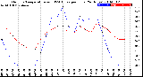 Milwaukee Weather Outdoor Temperature<br>vs THSW Index<br>per Hour<br>(24 Hours)