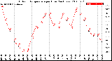 Milwaukee Weather Outdoor Temperature<br>per Hour<br>(24 Hours)