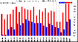 Milwaukee Weather Outdoor Temperature<br>Daily High/Low