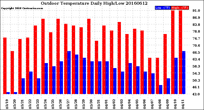 Milwaukee Weather Outdoor Temperature<br>Daily High/Low